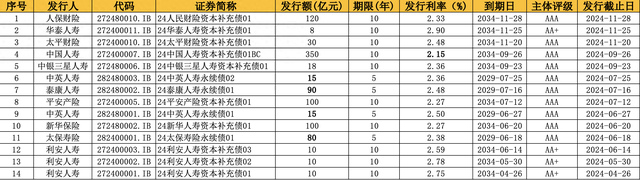 中国人寿获批发行不超350亿资本补充债 年内保险业发债规模近千亿-第1张图片