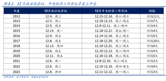 国盛宏观熊园：12月政治局会议4大前瞻-第1张图片