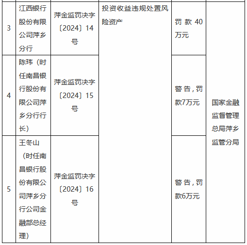 江西银行萍乡分行因投资收益违规处置风险资产被罚款40万元-第1张图片