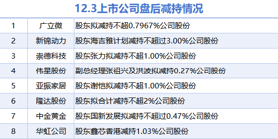 12月3日上市公司减持汇总：广立微等8股拟减持（表）-第1张图片