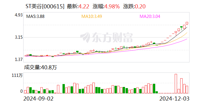 ST美谷：法院决定对公司启动预重整-第1张图片