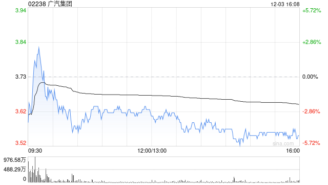 广汽集团及全资子公司广汽资本拟将巨湾技研18.82%股权转让给广汽工业集团-第1张图片