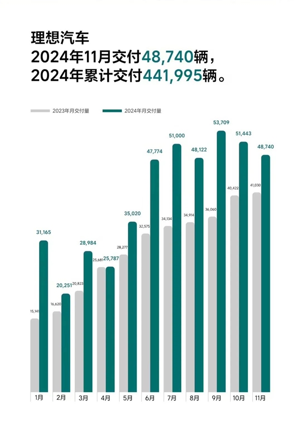 看完11月汽车销量 我觉得价格战根本打不完-第9张图片