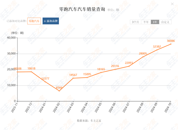 看完11月汽车销量 我觉得价格战根本打不完-第10张图片