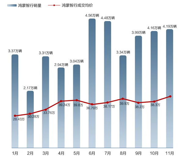 看完11月汽车销量 我觉得价格战根本打不完-第11张图片