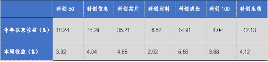 华安基金科创板ETF周报：科创50、科创100等指数样本即将调整，科创芯片指数上周涨4.88%-第1张图片