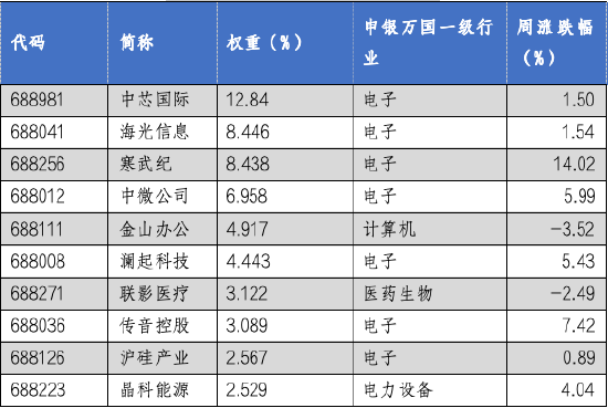 华安基金科创板ETF周报：科创50、科创100等指数样本即将调整，科创芯片指数上周涨4.88%-第2张图片