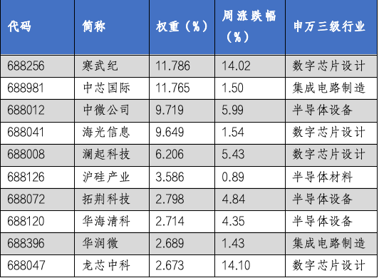 华安基金科创板ETF周报：科创50、科创100等指数样本即将调整，科创芯片指数上周涨4.88%-第3张图片