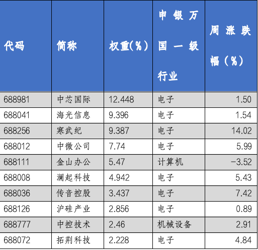 华安基金科创板ETF周报：科创50、科创100等指数样本即将调整，科创芯片指数上周涨4.88%-第4张图片
