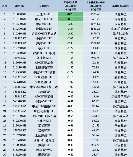 最不受欢迎ETF：12月3日华夏上证50ETF遭净赎回8.28亿元，南方中证1000ETF遭净赎回8.13亿元-第1张图片