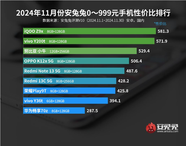 11月安卓手机性价比排名公布 小米15第六 荣耀Magic 7第三-第2张图片