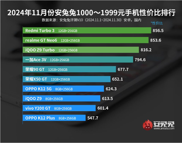 11月安卓手机性价比排名公布 小米15第六 荣耀Magic 7第三-第3张图片