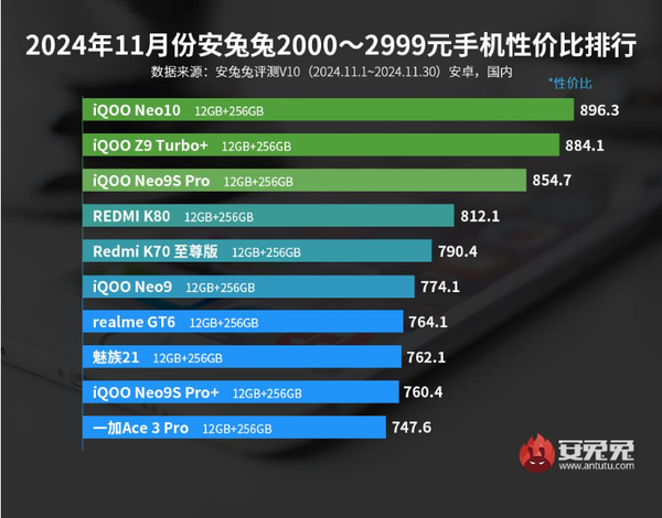 11月安卓手机性价比排名公布 小米15第六 荣耀Magic 7第三-第4张图片