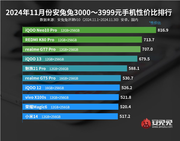 11月安卓手机性价比排名公布 小米15第六 荣耀Magic 7第三-第5张图片