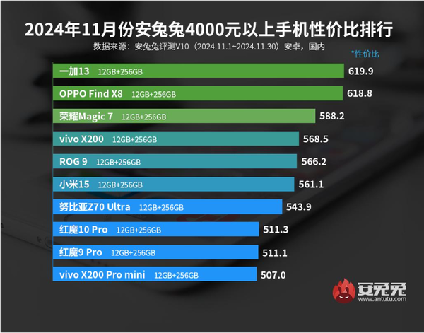 11月安卓手机性价比排名公布 小米15第六 荣耀Magic 7第三-第6张图片