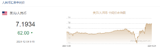 人民币兑美元中间价报7.1934，上调62点-第2张图片