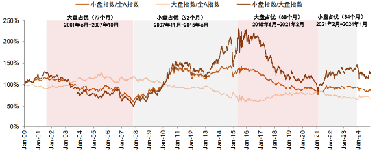 小盘股当前的支撑因素有哪些？-第1张图片
