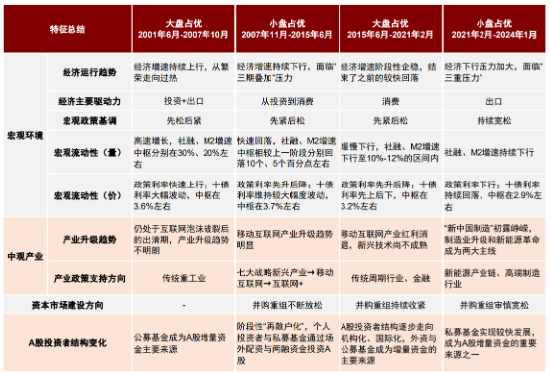 小盘股当前的支撑因素有哪些？-第2张图片