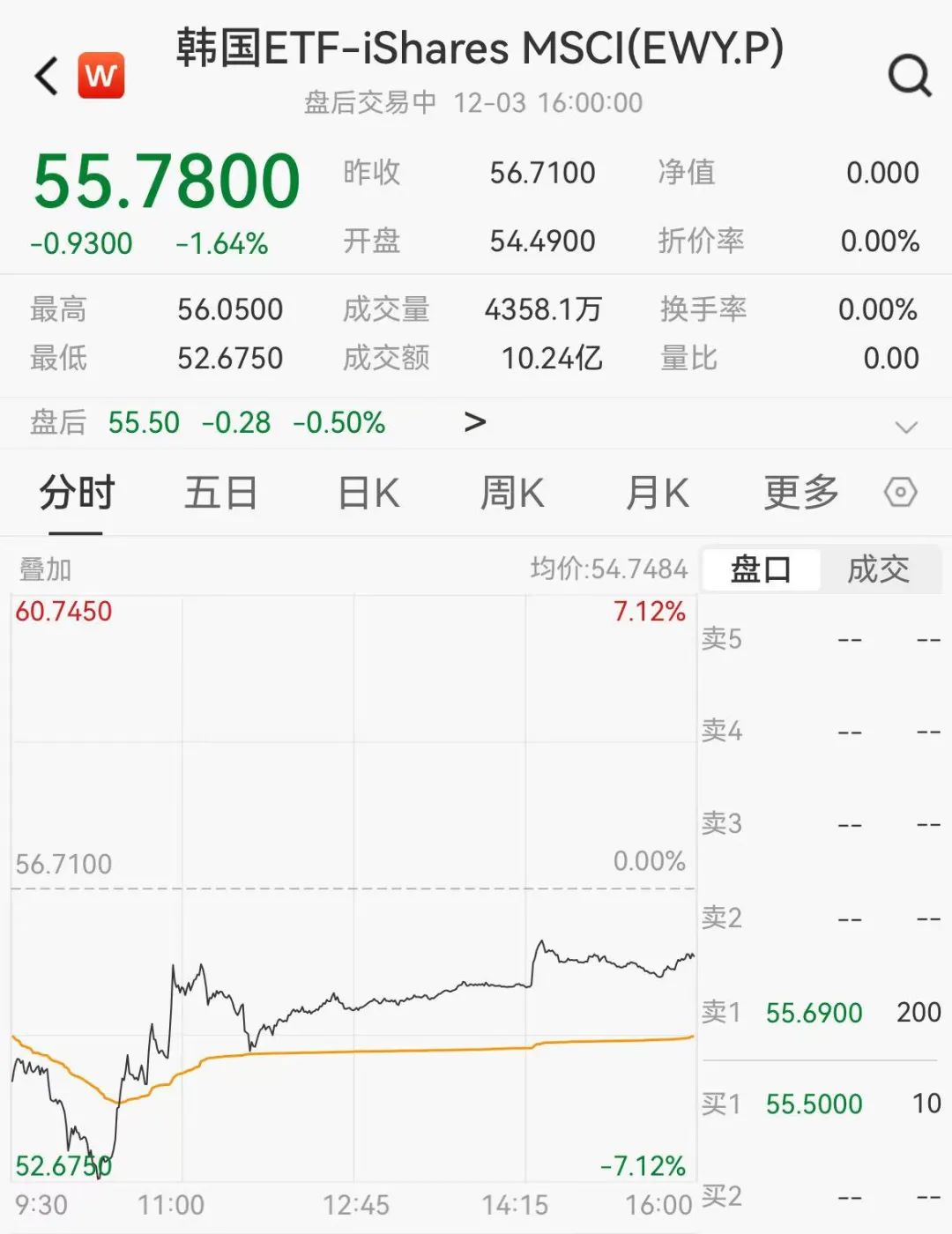 “黑天鹅”发酵，韩国股市崩了-第1张图片
