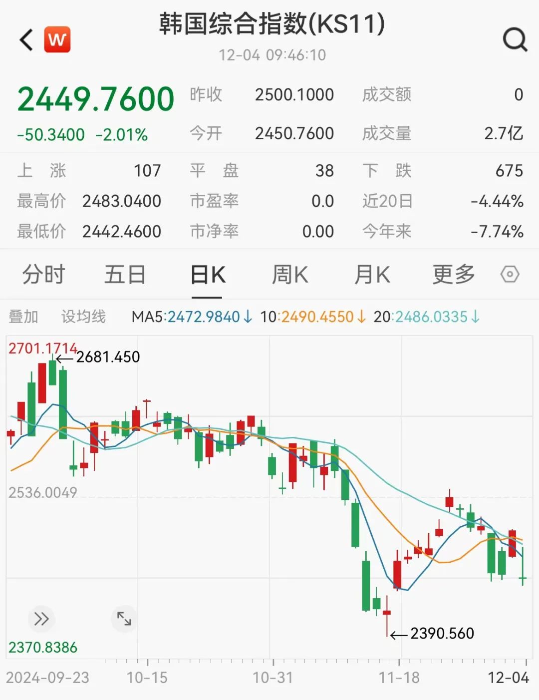 “黑天鹅”发酵，韩国股市崩了-第2张图片