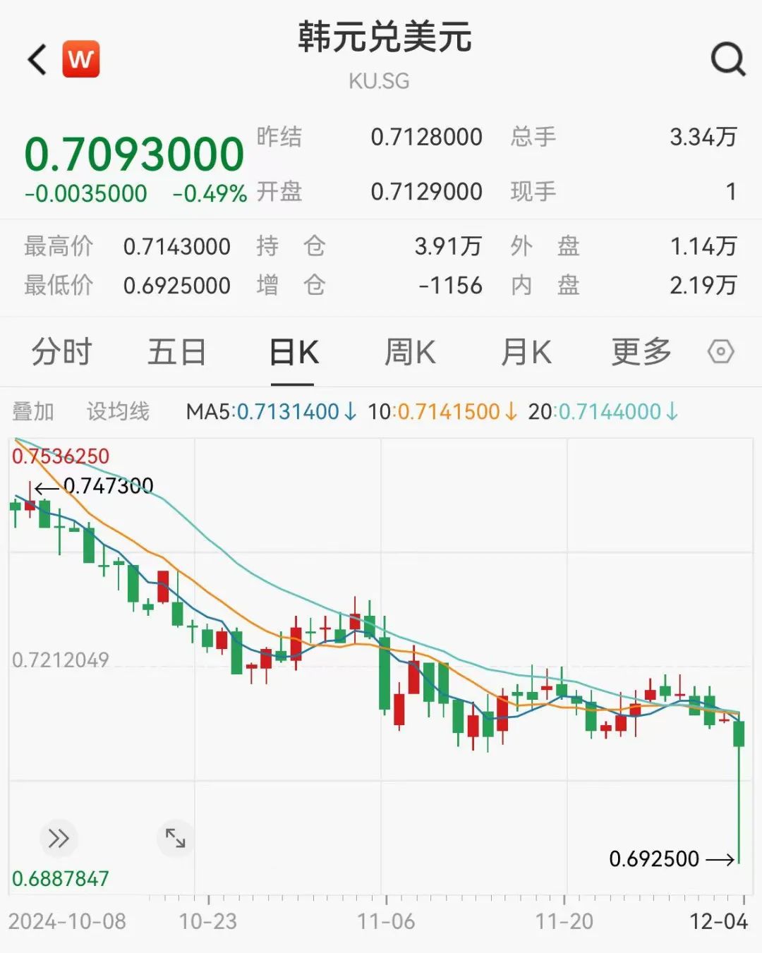 “黑天鹅”发酵，韩国股市崩了-第3张图片