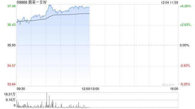 蔚来-SW持续上涨逾5% 乐道品牌有望成为销量成长主要驱动-第1张图片
