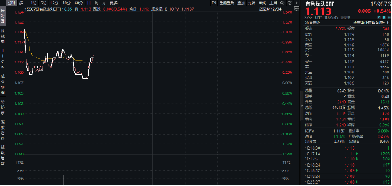 商务部重磅！锗、锑、镓，或成反制利器！有色龙头ETF（159876）盘中逆市涨逾1%，驰宏锌锗涨超4%-第1张图片
