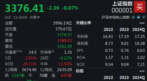 机器人炒作持续火爆，沪指半日微跌0.07%-第1张图片