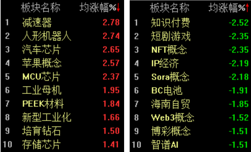 机器人炒作持续火爆，沪指半日微跌0.07%-第2张图片