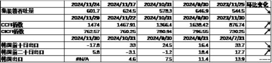 中加基金配置周报|11月PMI继续回暖，中东局势有所缓和-第5张图片