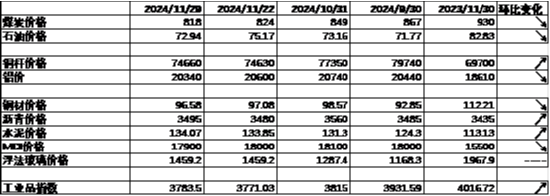 中加基金配置周报|11月PMI继续回暖，中东局势有所缓和-第7张图片
