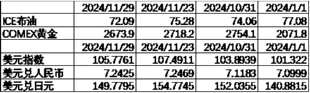 中加基金配置周报|11月PMI继续回暖，中东局势有所缓和-第9张图片
