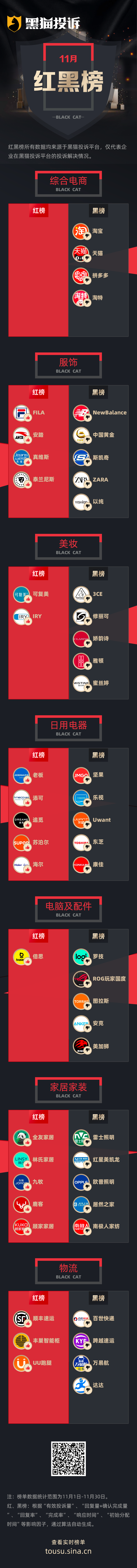 11月黑猫投诉企业红黑榜：淘宝购物买到假货 商家跑路平台推责-第1张图片