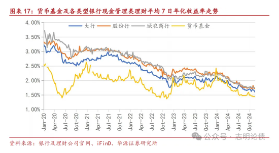 关于非银同业存款定价规范的九问九答-第9张图片
