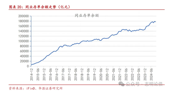 关于非银同业存款定价规范的九问九答-第10张图片