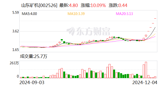 6连板山东矿机：公司经过自查不存在违反信息公平披露的情形-第1张图片