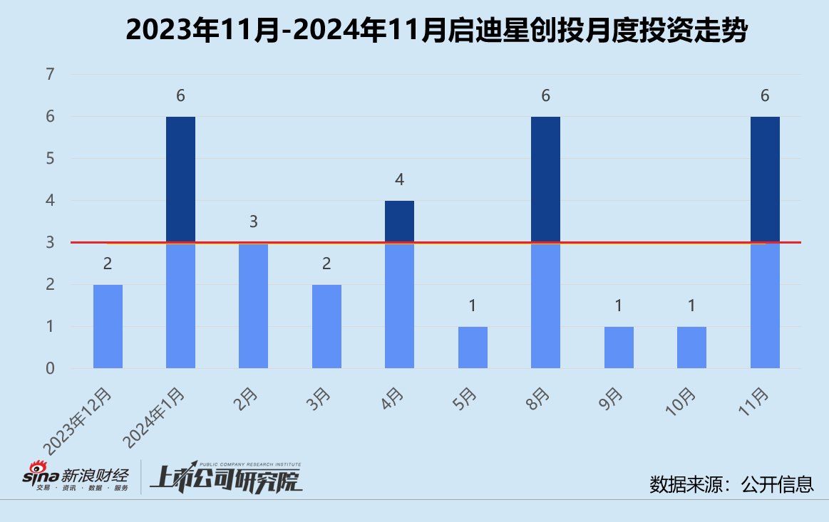 创投月报 | 启迪之星创投：年内仅登记备案一只基金 助力具身大脑研发商千诀科技-第1张图片