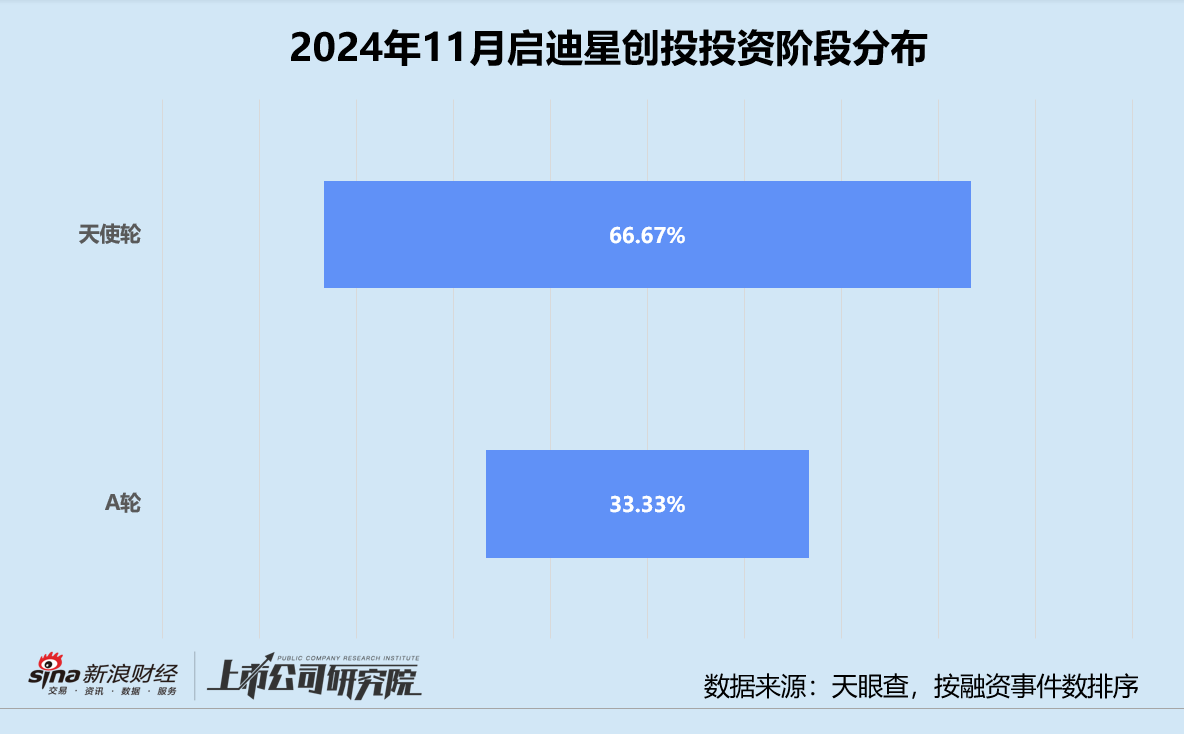 创投月报 | 启迪之星创投：年内仅登记备案一只基金 助力具身大脑研发商千诀科技-第2张图片