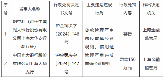 中国光大银行上海大华支行被罚150万元：贷款管理、信用证管理严重违反审慎经营规则-第1张图片