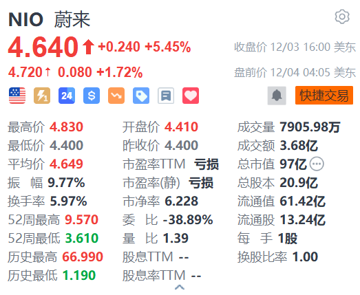 蔚来盘前涨超1% 机构看好乐道支撑其四季度销量成长-第1张图片
