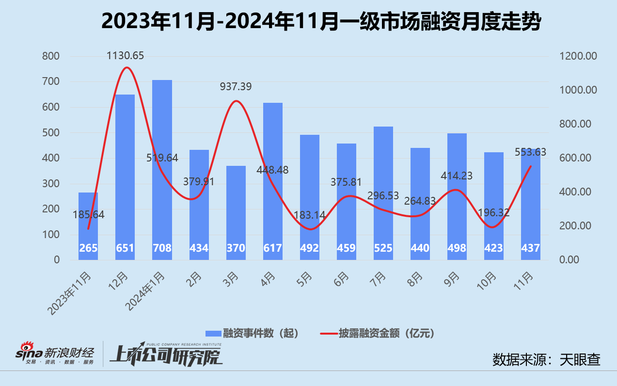 创投月报 | 11月融资额同环比激增：北电集成单笔超额融资近200亿 智谱AI设15亿大模型生态基金-第1张图片