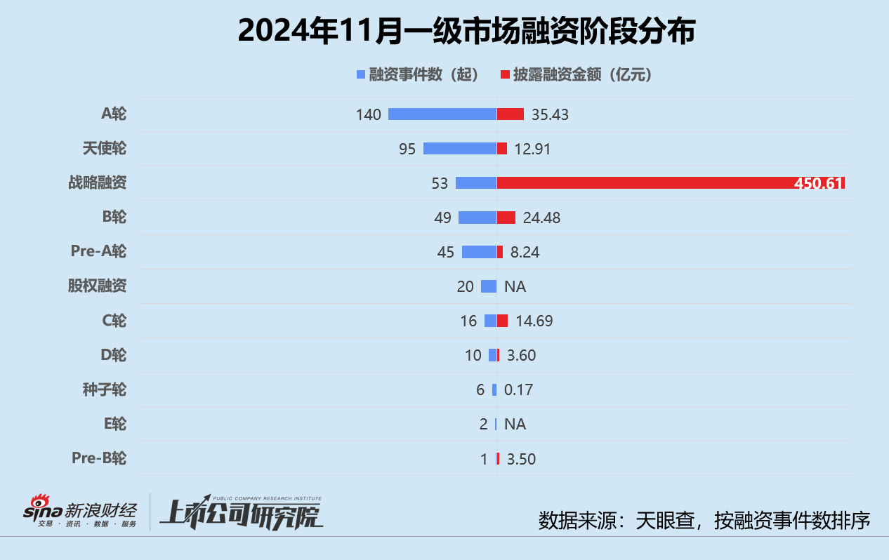 创投月报 | 11月融资额同环比激增：北电集成单笔超额融资近200亿 智谱AI设15亿大模型生态基金-第2张图片