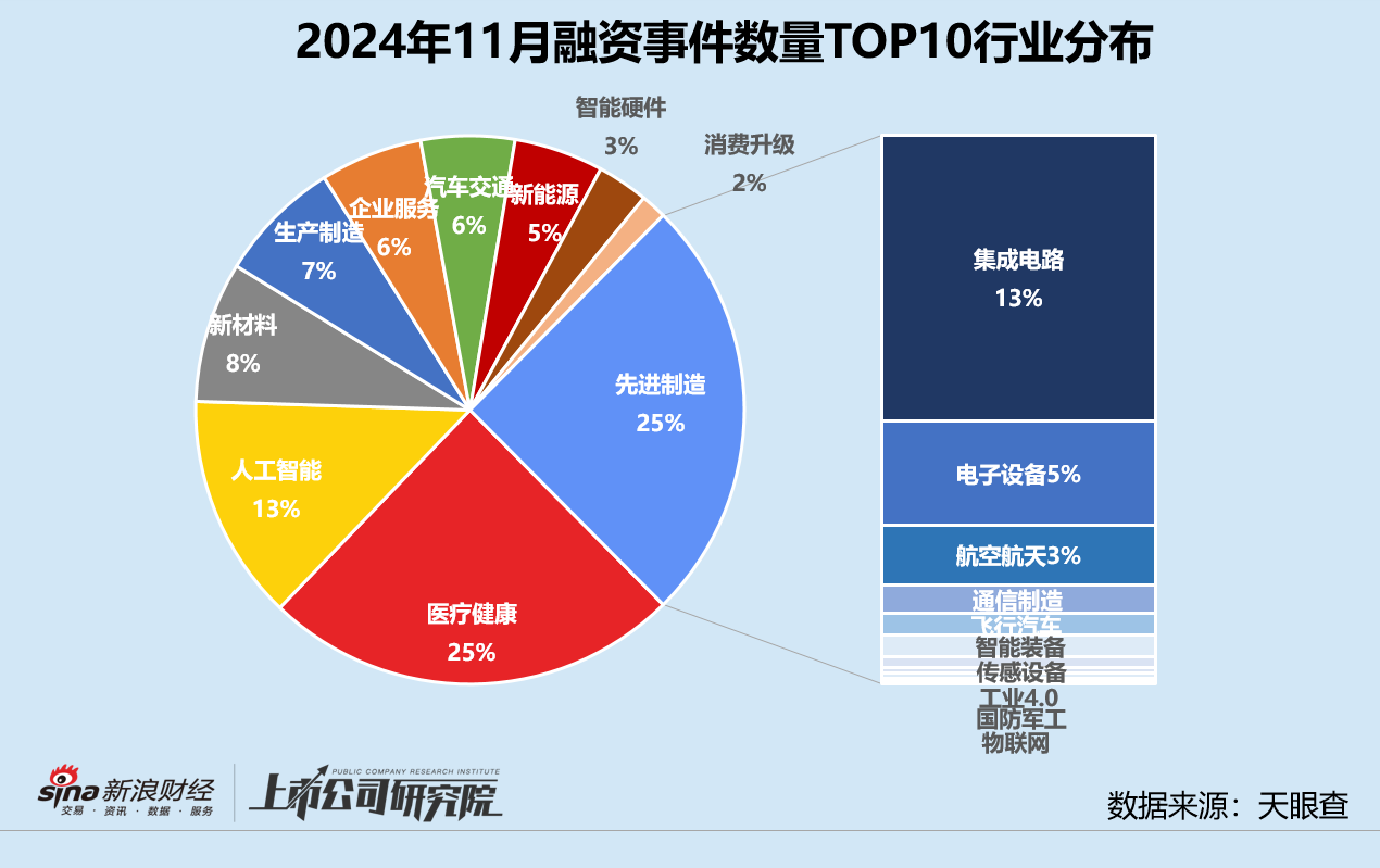 创投月报 | 11月融资额同环比激增：北电集成单笔超额融资近200亿 智谱AI设15亿大模型生态基金-第4张图片