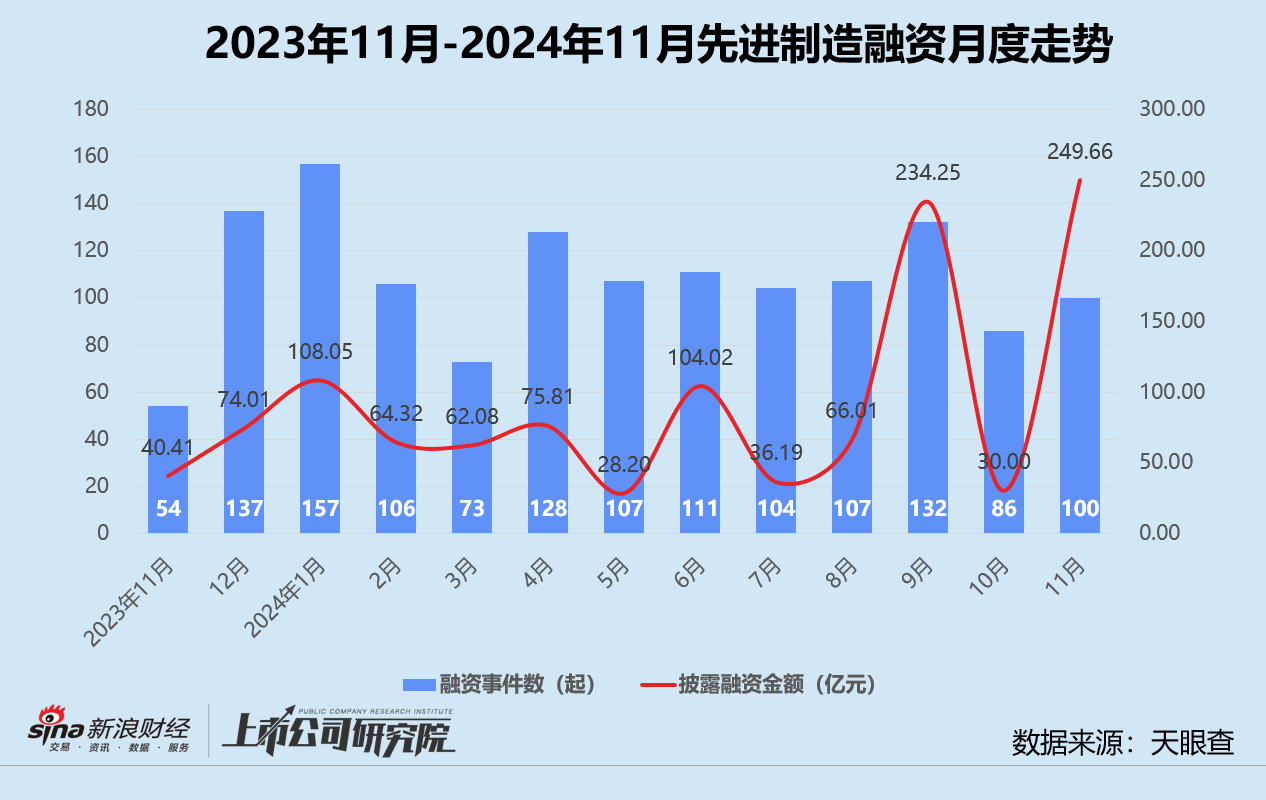 创投月报 | 11月融资额同环比激增：北电集成单笔超额融资近200亿 智谱AI设15亿大模型生态基金-第5张图片