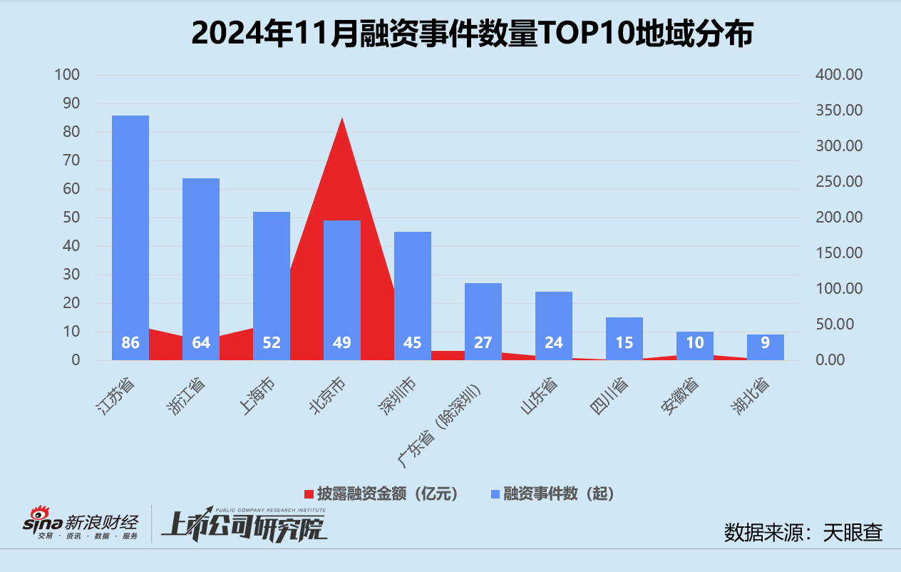 创投月报 | 11月融资额同环比激增：北电集成单笔超额融资近200亿 智谱AI设15亿大模型生态基金-第6张图片