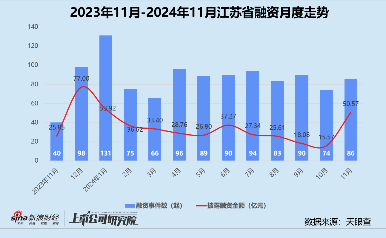 创投月报 | 11月融资额同环比激增：北电集成单笔超额融资近200亿 智谱AI设15亿大模型生态基金-第7张图片