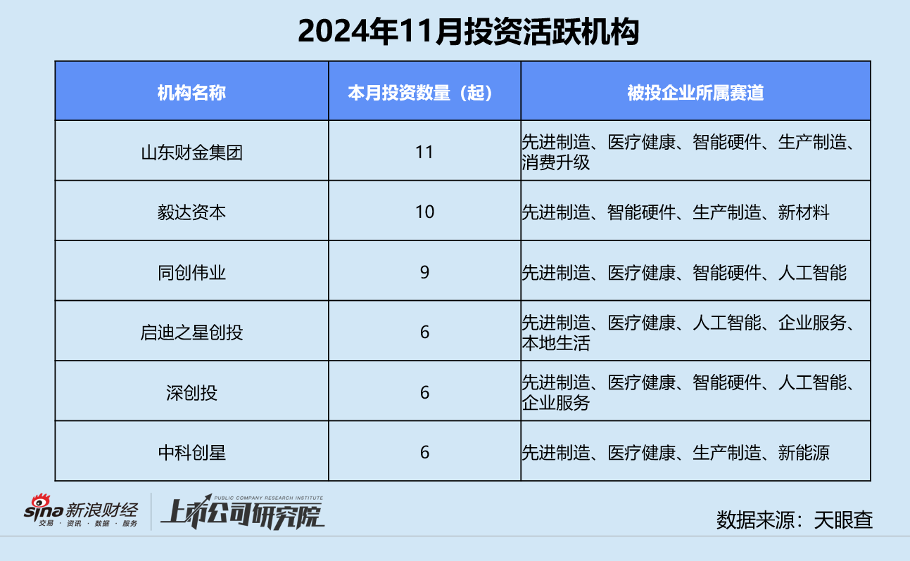 创投月报 | 11月融资额同环比激增：北电集成单笔超额融资近200亿 智谱AI设15亿大模型生态基金-第8张图片