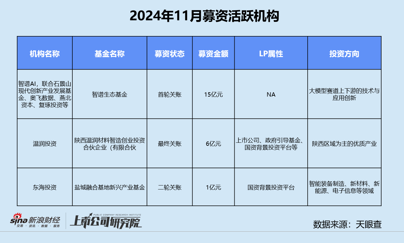 创投月报 | 11月融资额同环比激增：北电集成单笔超额融资近200亿 智谱AI设15亿大模型生态基金-第9张图片