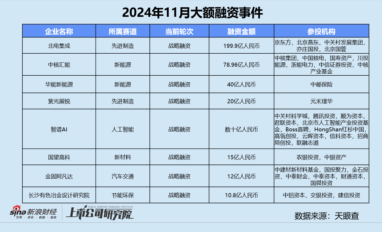 创投月报 | 11月融资额同环比激增：北电集成单笔超额融资近200亿 智谱AI设15亿大模型生态基金-第10张图片