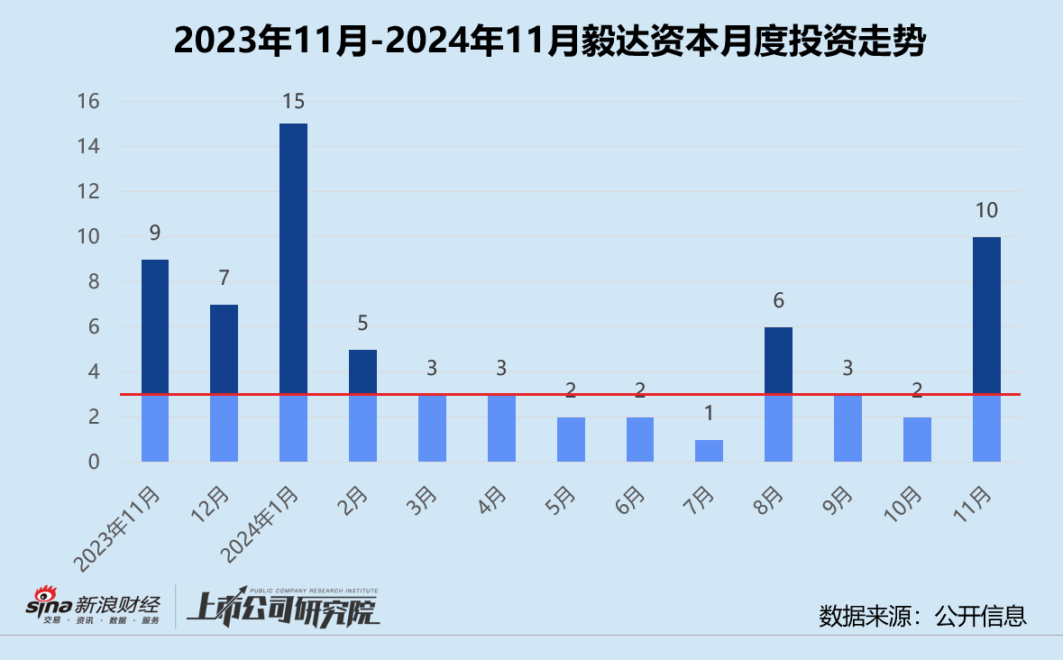 创投月报 | 毅达资本：代管马鞍山政府百亿基金 10个月内两轮押注芯材电路-第1张图片